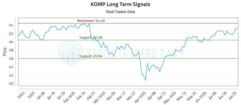 KOMP Long Term Analysis for June 25 2025 KOMP Long Term Analysis for June 25 2025