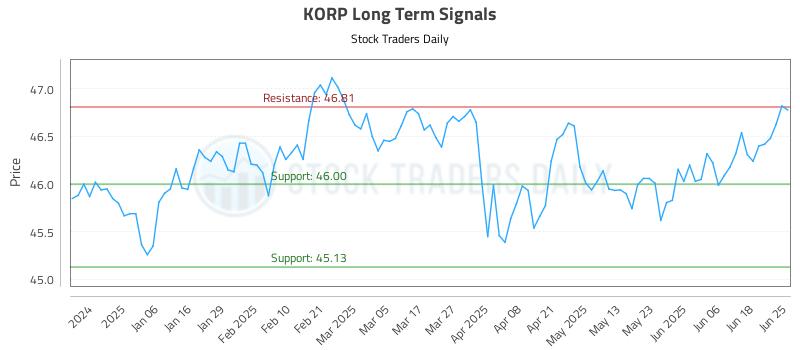 KORP Long Term Analysis for June 25 2025 KORP Long Term Analysis for June 25 2025