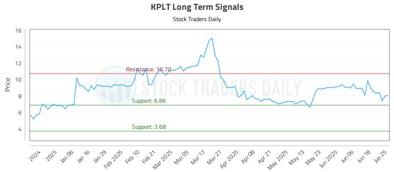 KPLT Long Term Analysis for June 25 2025 KPLT Long Term Analysis for June 25 2025