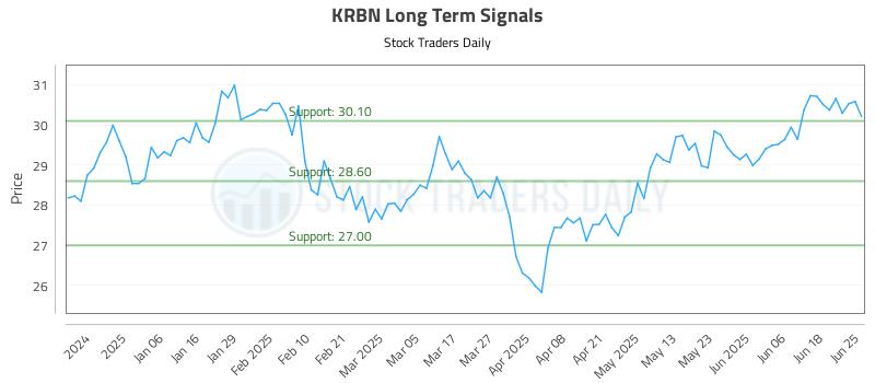 KRBN Long Term Analysis for June 25 2025 KRBN Long Term Analysis for June 25 2025