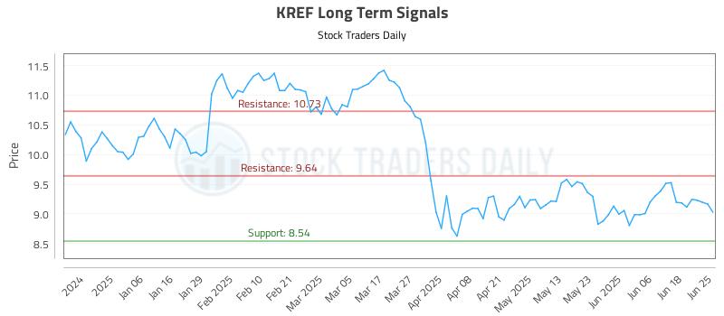 KREF Long Term Analysis for June 25 2025