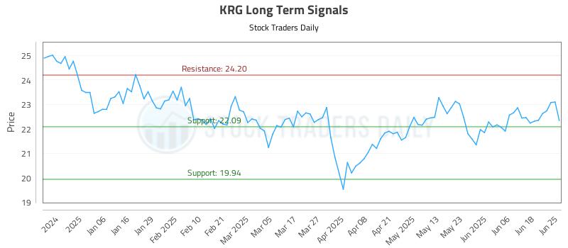 KRG Long Term Analysis for June 25 2025
