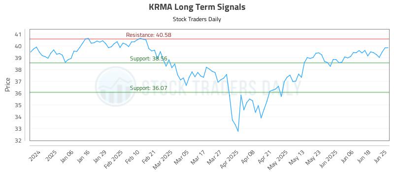 KRMA Long Term Analysis for June 25 2025