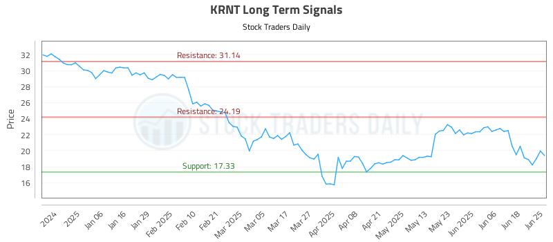 KRNT Long Term Analysis for June 25 2025