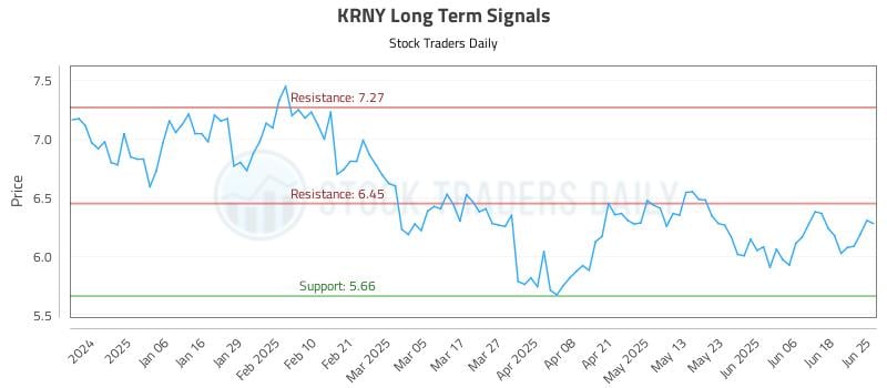 KRNY Long Term Analysis for June 25 2025