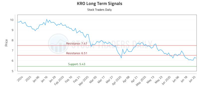 KRO Long Term Analysis for June 25 2025 KRO Long Term Analysis for June 25 2025