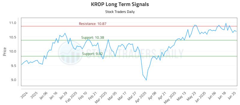 KROP Long Term Analysis for June 25 2025