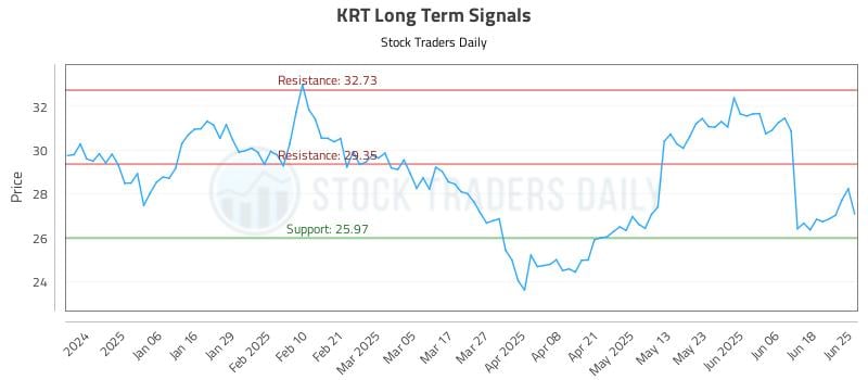 KRT Long Term Analysis for June 25 2025 KRT Long Term Analysis for June 25 2025