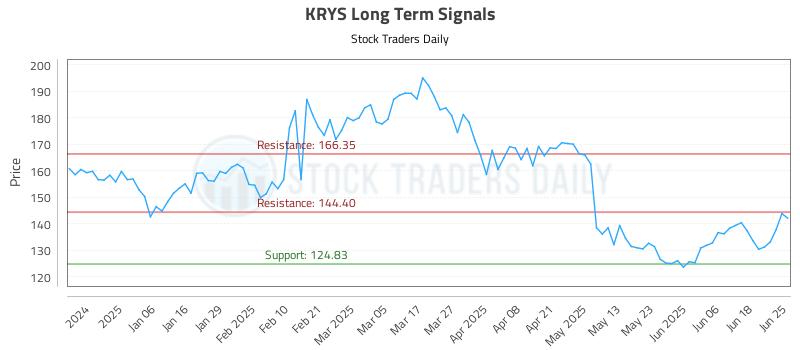 KRYS Long Term Analysis for June 25 2025 KRYS Long Term Analysis for June 25 2025