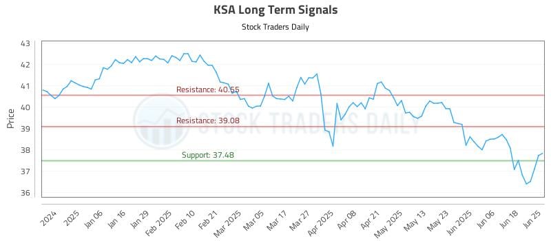 KSA Long Term Analysis for June 25 2025 KSA Long Term Analysis for June 25 2025