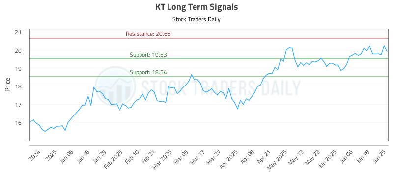 KT Long Term Analysis for June 25 2025 KT Long Term Analysis for June 25 2025