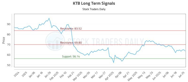 KTB Long Term Analysis for June 25 2025 KTB Long Term Analysis for June 25 2025