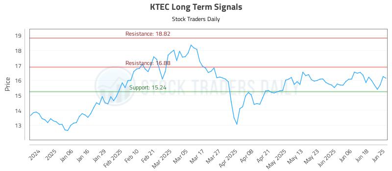 KTEC Long Term Analysis for June 25 2025 KTEC Long Term Analysis for June 25 2025