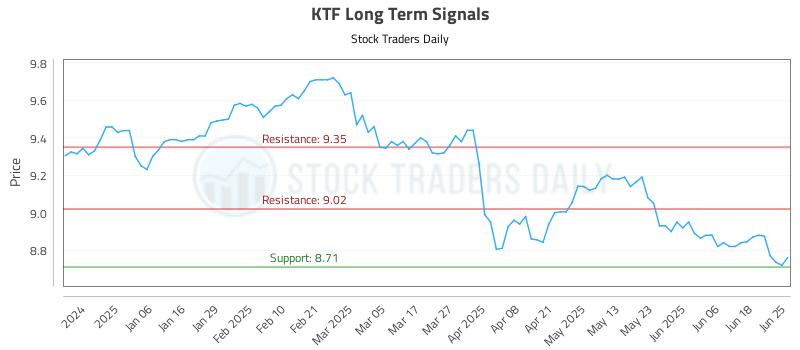 KTF Long Term Analysis for June 25 2025 KTF Long Term Analysis for June 25 2025