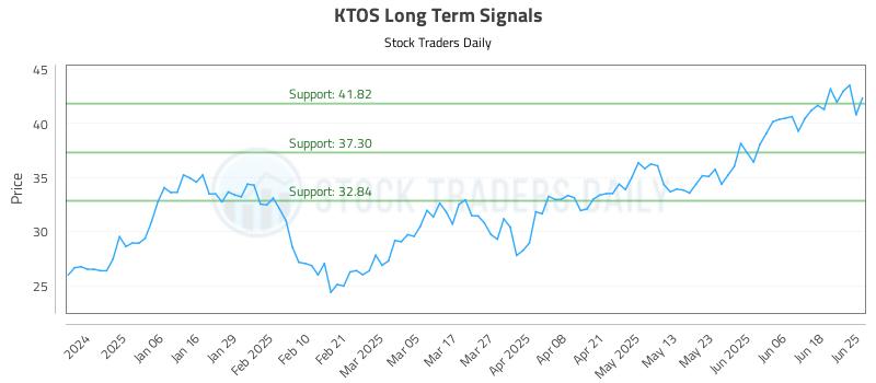 KTOS Long Term Analysis for June 25 2025