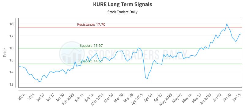 KURE Long Term Analysis for June 26 2025 KURE Long Term Analysis for June 26 2025