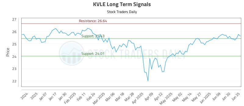 KVLE Long Term Analysis for June 26 2025 KVLE Long Term Analysis for June 26 2025