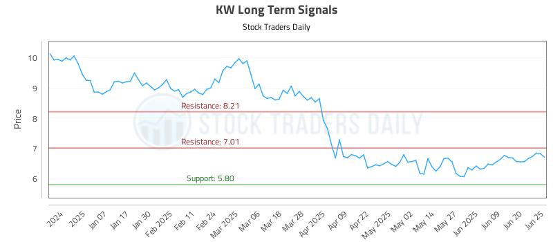 KW Long Term Analysis for June 26 2025
