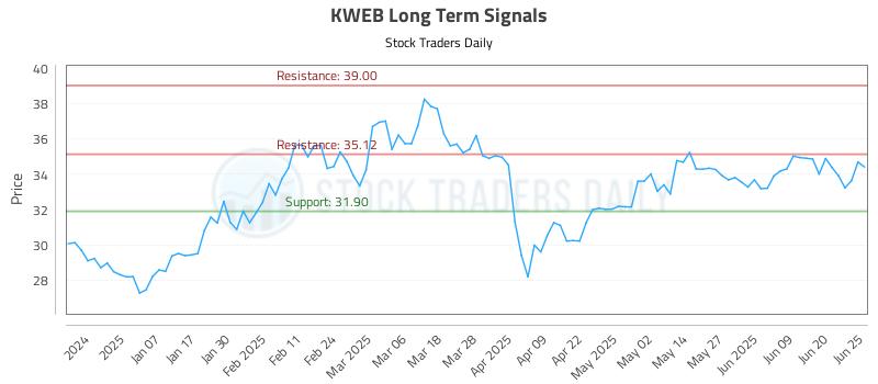 KWEB Long Term Analysis for June 26 2025 KWEB Long Term Analysis for June 26 2025