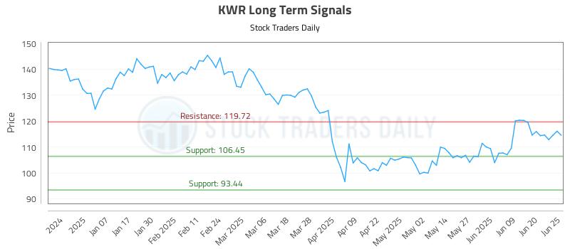 KWR Long Term Analysis for June 26 2025 KWR Long Term Analysis for June 26 2025