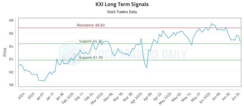 KXI Long Term Analysis for June 26 2025 KXI Long Term Analysis for June 26 2025