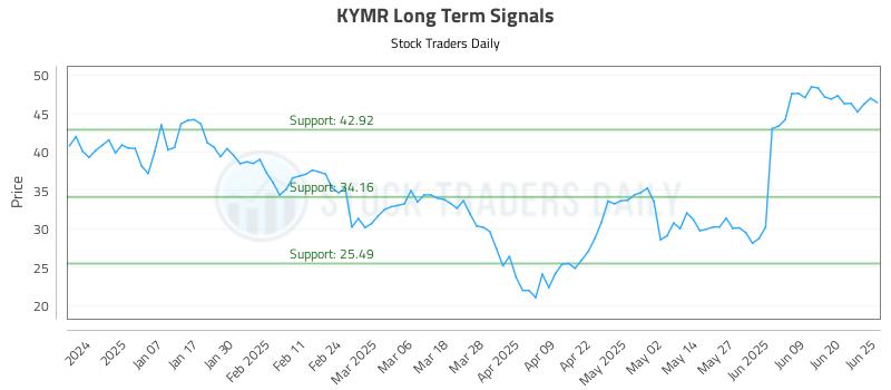KYMR Long Term Analysis for June 26 2025 KYMR Long Term Analysis for June 26 2025
