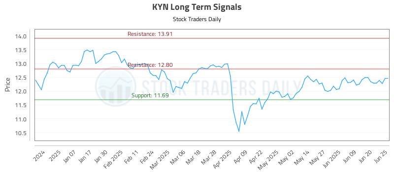 KYN Long Term Analysis for June 26 2025