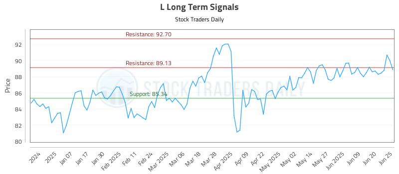 L Long Term Analysis for June 26 2025 L Long Term Analysis for June 26 2025