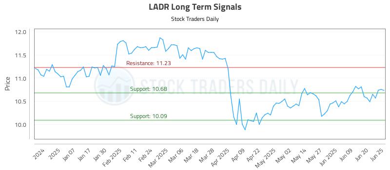 LADR Long Term Analysis for June 26 2025