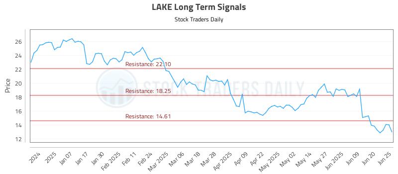 LAKE Long Term Analysis for June 26 2025 LAKE Long Term Analysis for June 26 2025