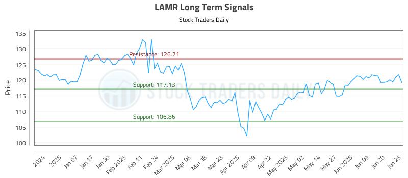 LAMR Long Term Analysis for June 26 2025 LAMR Long Term Analysis for June 26 2025