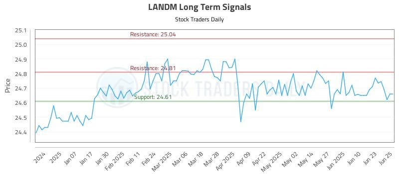 LANDM Long Term Analysis for June 26 2025 LANDM Long Term Analysis for June 26 2025