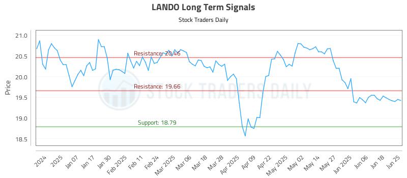LANDO Long Term Analysis for June 26 2025 LANDO Long Term Analysis for June 26 2025