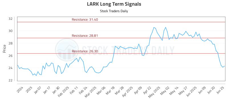 LARK Long Term Analysis for June 26 2025 LARK Long Term Analysis for June 26 2025