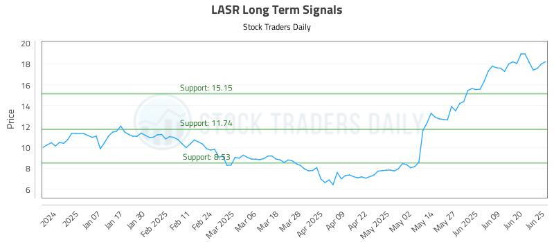 LASR Long Term Analysis for June 26 2025 LASR Long Term Analysis for June 26 2025