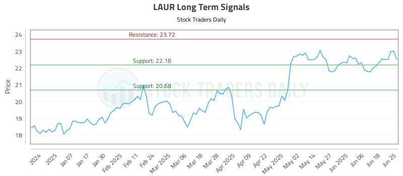 LAUR Long Term Analysis for June 26 2025 LAUR Long Term Analysis for June 26 2025