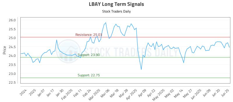 LBAY Long Term Analysis for June 26 2025 LBAY Long Term Analysis for June 26 2025