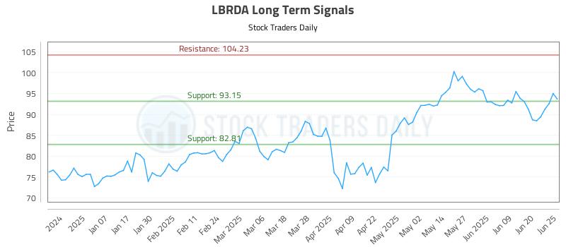 LBRDA Long Term Analysis for June 26 2025 LBRDA Long Term Analysis for June 26 2025