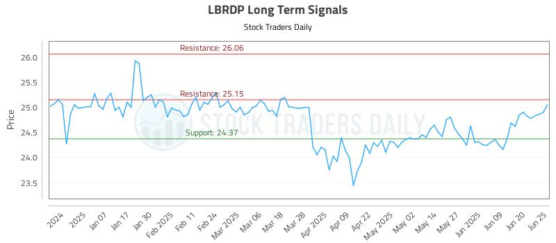 LBRDP Long Term Analysis for June 26 2025 LBRDP Long Term Analysis for June 26 2025