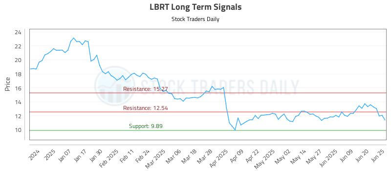 LBRT Long Term Analysis for June 26 2025
