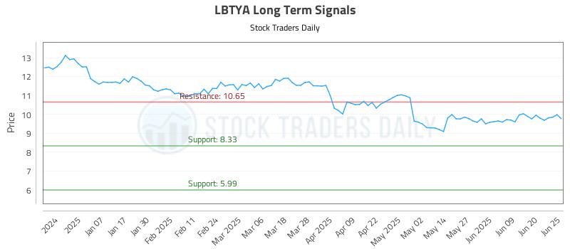LBTYA Long Term Analysis for June 26 2025 LBTYA Long Term Analysis for June 26 2025