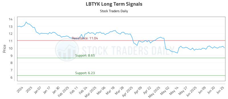 LBTYK Long Term Analysis for June 26 2025 LBTYK Long Term Analysis for June 26 2025