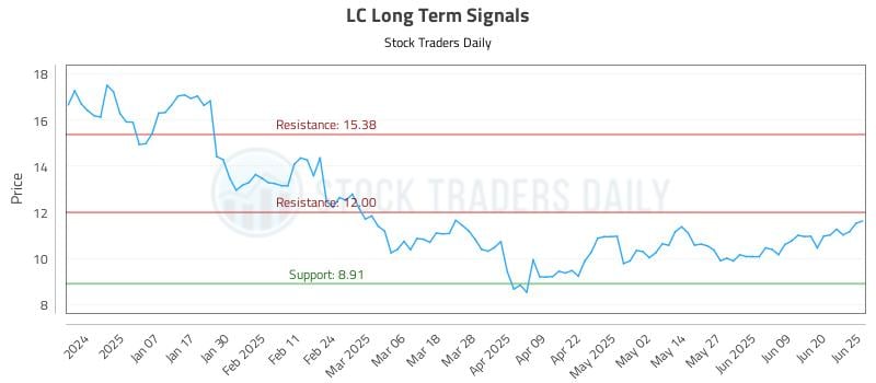 LC Long Term Analysis for June 26 2025 LC Long Term Analysis for June 26 2025