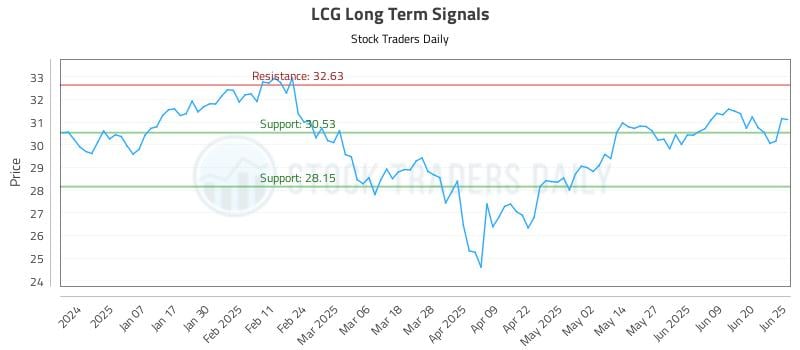 LCG Long Term Analysis for June 26 2025 LCG Long Term Analysis for June 26 2025