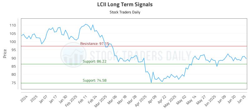 LCII Long Term Analysis for June 26 2025 LCII Long Term Analysis for June 26 2025