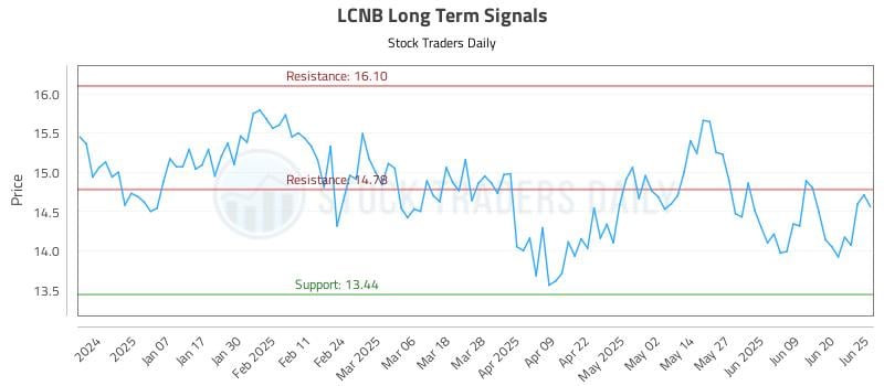 LCNB Long Term Analysis for June 26 2025 LCNB Long Term Analysis for June 26 2025