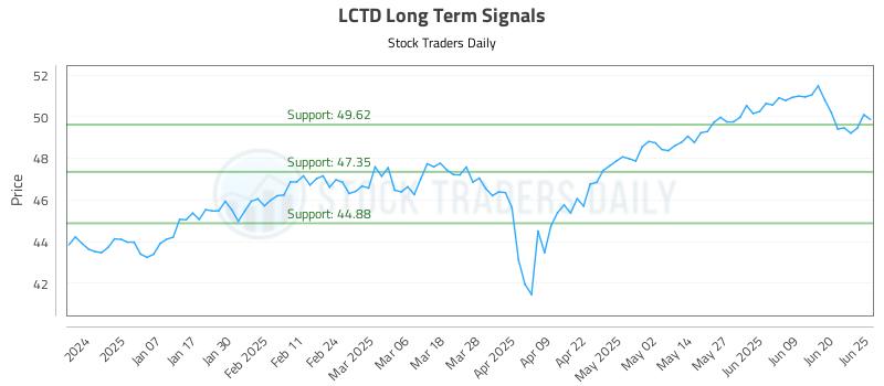 LCTD Long Term Analysis for June 26 2025 LCTD Long Term Analysis for June 26 2025