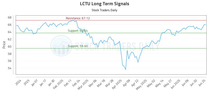 LCTU Long Term Analysis for June 26 2025