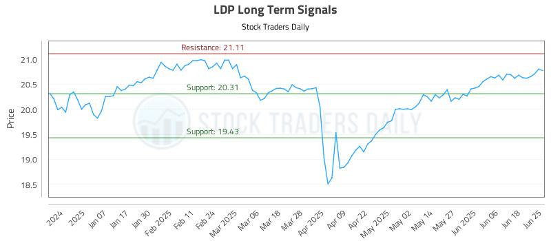 LDP Long Term Analysis for June 26 2025