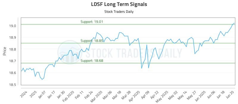 LDSF Long Term Analysis for June 26 2025 LDSF Long Term Analysis for June 26 2025